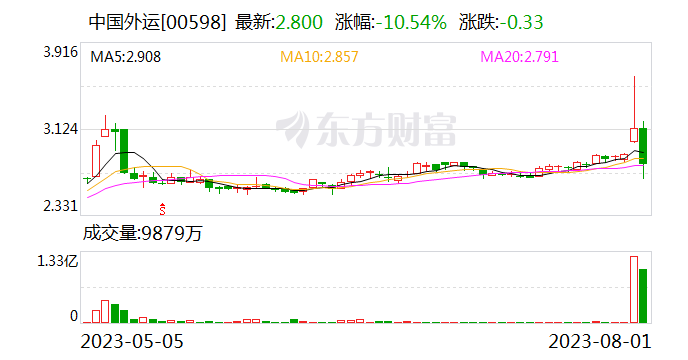 公告称没有推进任何资本交易或安排 中国外运下跌12.14%