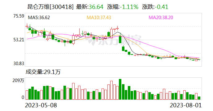 昆仑万维：公司在国内大模型领域起步较早 取得一定的先发优势