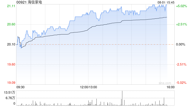海信家电现涨超4% 长江证券预计空调板块业绩表现或超预期