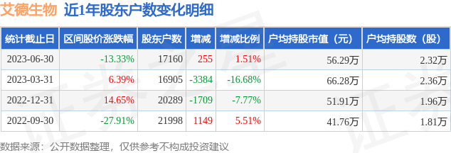 艾德生物(300685)6月30日股东户数1.72万户，较上期增加1.51%