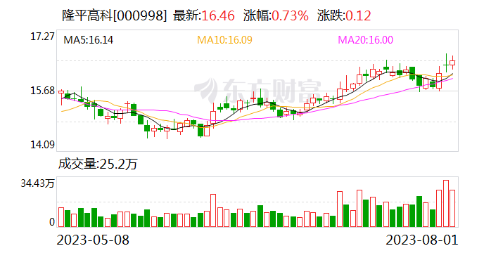 隆平高科：拟参与竞买隆平发展7.14%股份 挂牌底价8.01亿元