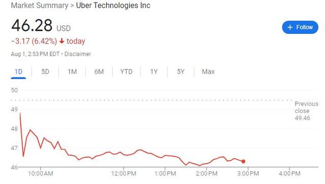 Uber二季度首次实现营业利润但营收逊色，CFO将离职，股价一度跌7%