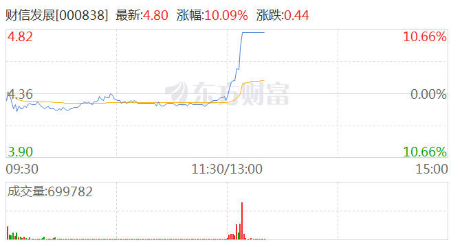 房地产指数午后快速拉升 珠江股份、财信发展携手涨停