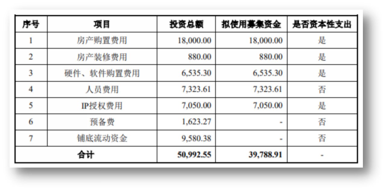 元隆雅图耗资3亿在上海买房，冰墩墩概念股热度锐减，半年扣非净利不足260万