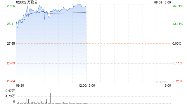万物云现涨超5% 申港证券首次覆盖给予买入评级