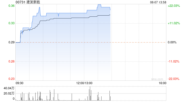 建发新胜午盘持续升高 股价现涨超20%