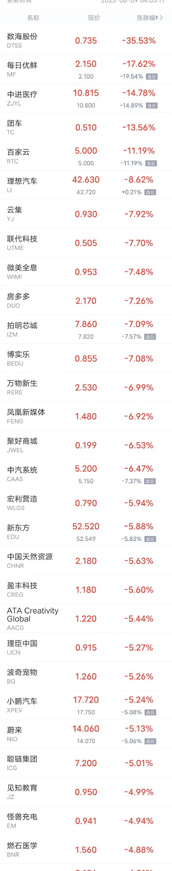 周二热门中概股多数下跌 理想跌超8%，小鹏、蔚来跌超5%