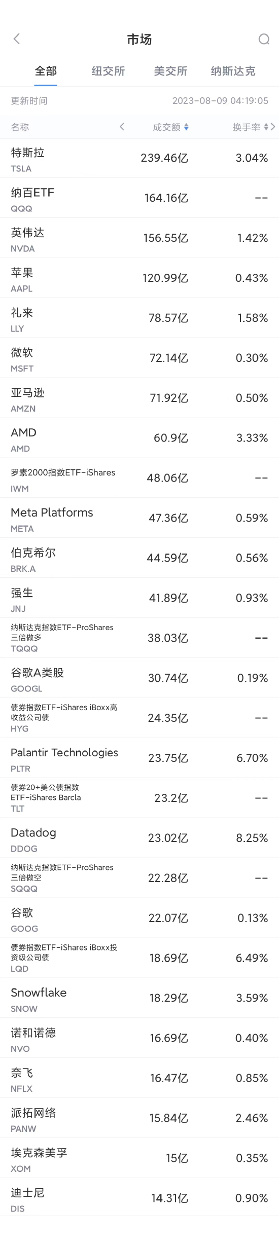 8月8日美股成交额前20：礼来业绩超预期股价创新高