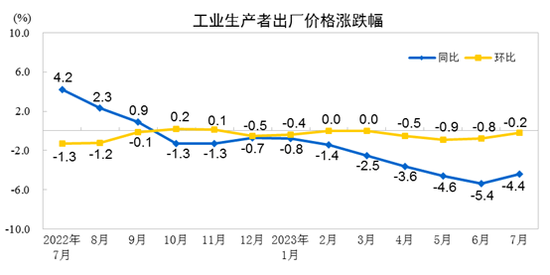 国家统计局：7月工业生产者出厂价格同比下降4.4% 环比下降0.2%