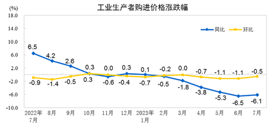 国家统计局：7月工业生产者出厂价格同比下降4.4% 环比下降0.2%