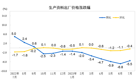 国家统计局：7月工业生产者出厂价格同比下降4.4% 环比下降0.2%
