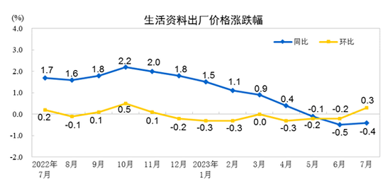 国家统计局：7月工业生产者出厂价格同比下降4.4% 环比下降0.2%