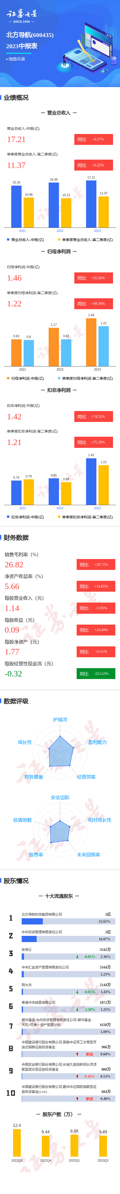 图解北方导航中报：第二季度单季净利润同比增49.30%