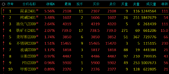 收评：尿素涨超5%，纯碱涨超3%，碳酸锂跌超2%