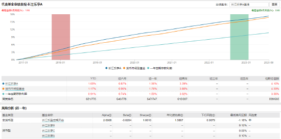 [新基]长江乐睿纯债一年定开发行：新生代基金经理王林希掌舵 投资表现近三月1.03%