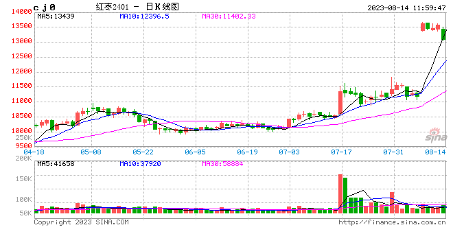 午评：红枣、沪锡跌超3%，SC原油涨超3%