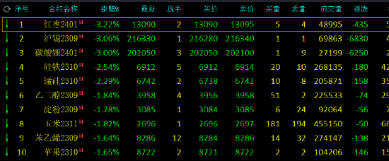 午评：红枣、沪锡跌超3%，SC原油涨超3%