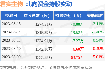 君实生物（688180）：8月15日北向资金减持40.88万股