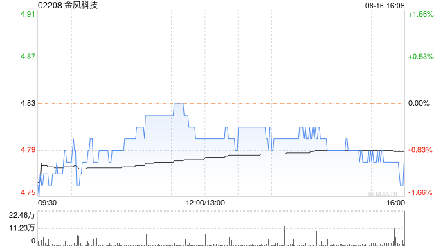 金风科技获小摩增持约169.33万股 每股作价约4.99港元