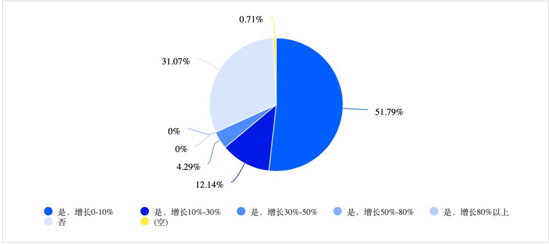 券商营业部一线调查！开户数增多，客户资产上升，基金代销也在增长…