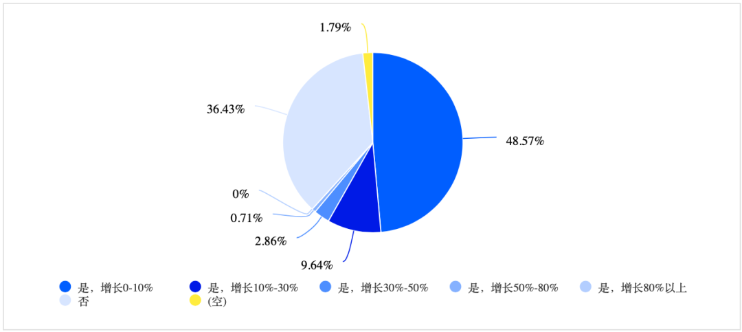 券商营业部一线调查！开户数增多，客户资产上升，基金代销也在增长…