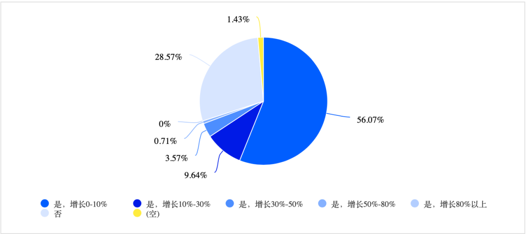 券商营业部一线调查！开户数增多，客户资产上升，基金代销也在增长…
