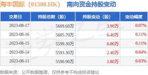 海丰国际（01308.HK）：8月17日南向资金增持3.9万股