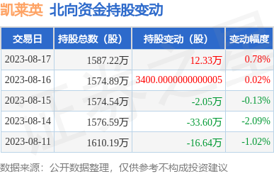 凯莱英（002821）：8月17日北向资金增持12.33万股