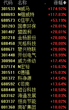 突然爆发！20%涨停潮！
