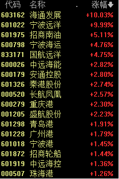 突然爆发！20%涨停潮！