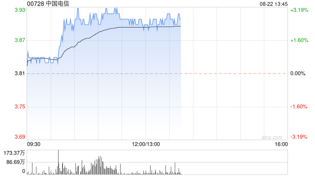 电信股早盘上升 中国电信及中国联通均涨超2%