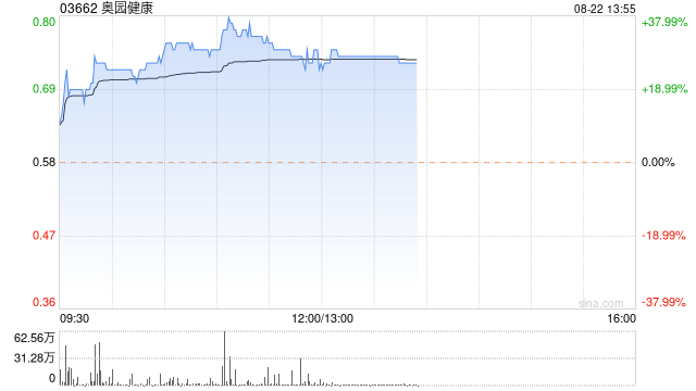 奥园健康早盘涨幅持续扩大 股价现涨超29%